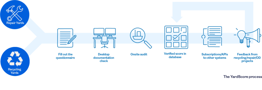 Infographics showing the process for YardScore